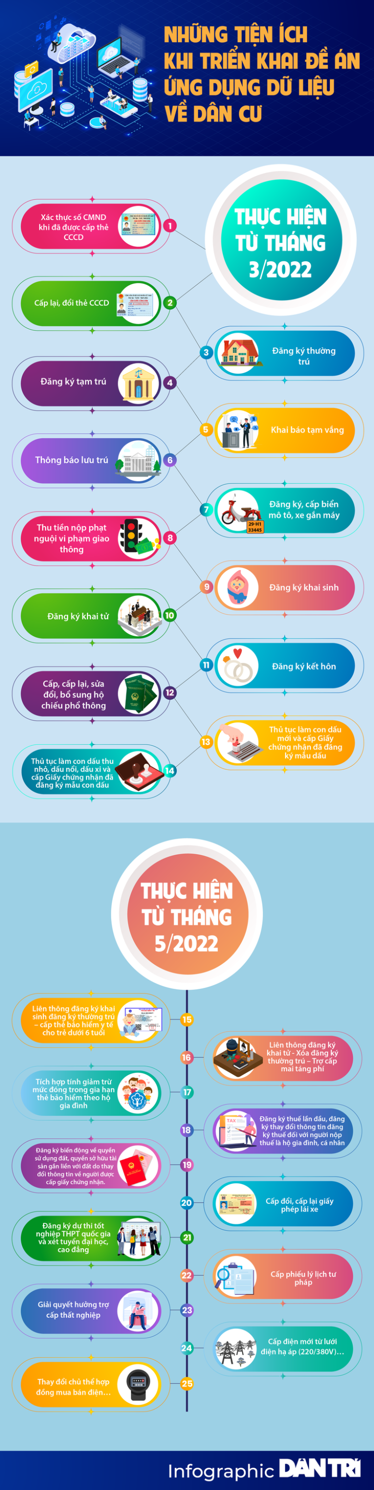 25 thu tuc hanh chinh thiet yeu uu tien duoc tich hop len cong dich vu cong quoc gia 54 2887