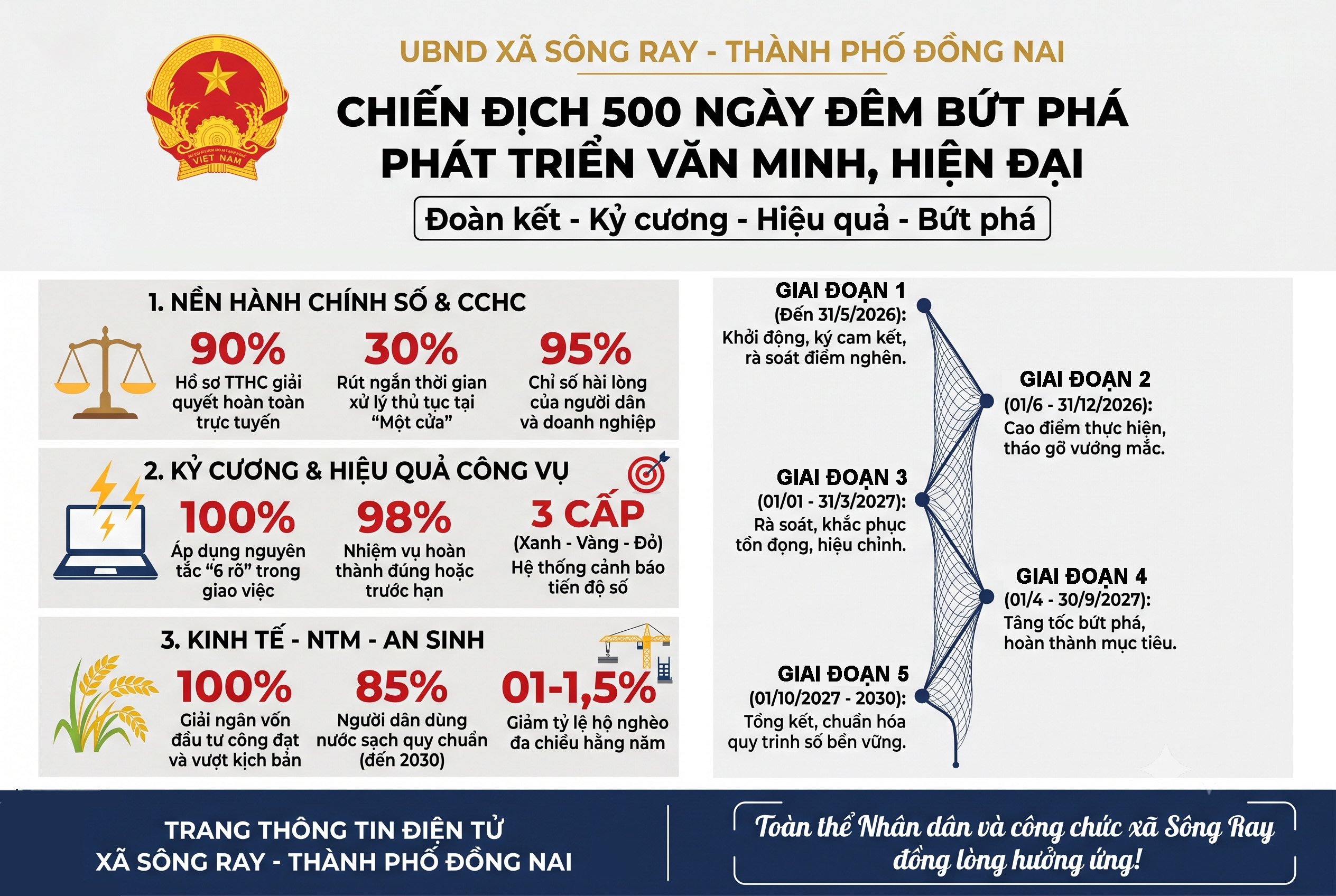 UBND XÃ SÔNG RAY PHÁT ĐỘNG ĐỢT THI ĐUA ĐẶC BIỆT 500 NGÀY ĐÊM: "ĐOÀN KẾT - KỶ CƯƠNG - HIỆU QUẢ - BỨT PHÁ"